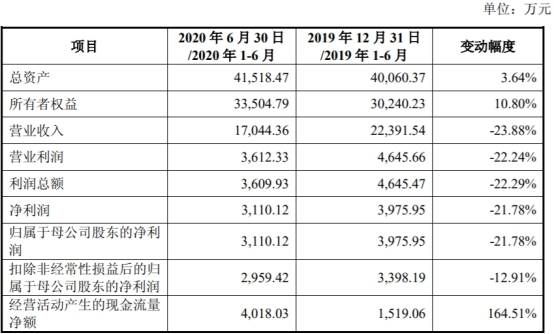 产能利用率|东来股份产能利用率低营收滞涨 毛利率员工数均降2年