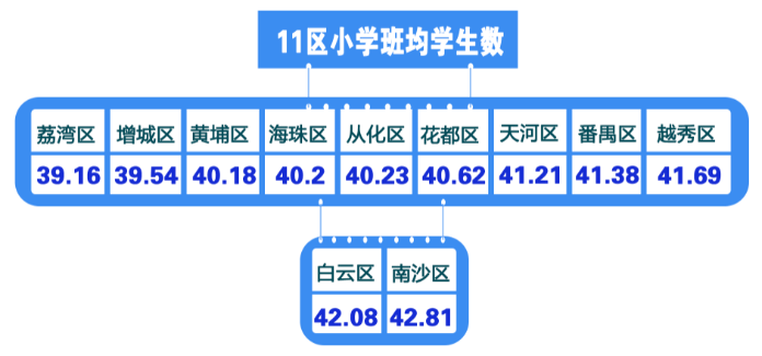 广州|广州新小六家长注意！明年老三区小升初人数减少 有6区增加过千