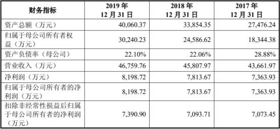 产能利用率|东来股份产能利用率低营收滞涨 毛利率员工数均降2年