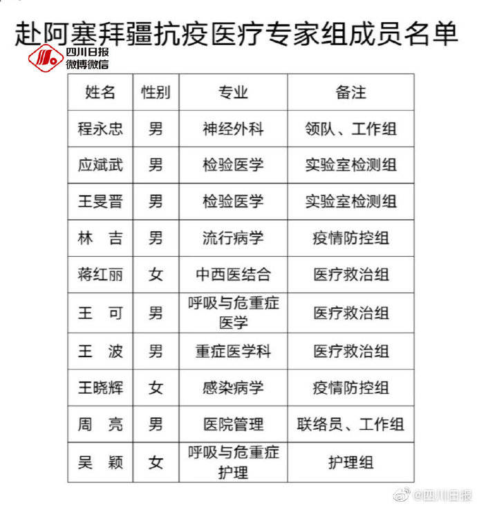 医疗|出发！10名川大华西医院专家启程赴阿塞拜疆
