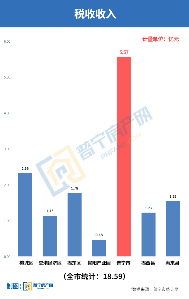 揭阳一季度gdp微头条_普宁市前三季度经济数据公布 GDP总值居揭阳第一(3)