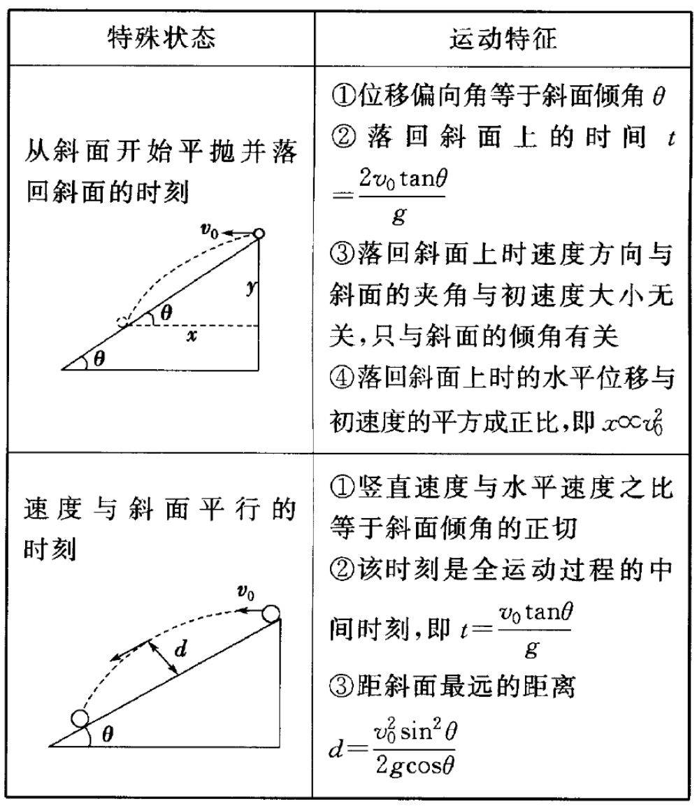 高中物理:平抛运动知识点总结