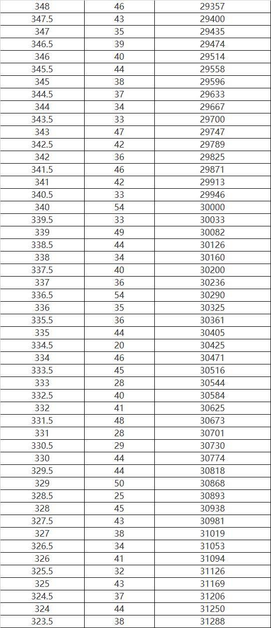 哈尔滨|哈尔滨市2020年市区报考高中考生总成绩位次表发布