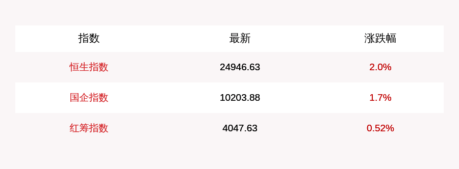 净流入|8月4日恒生指数收盘上涨2.0%，南向资金当日净流入34.29亿元