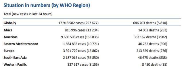 区域|世卫组织：全球新冠肺炎新增257677例