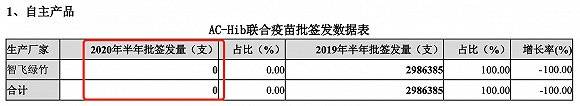 产品|财说｜大股东套现逾30亿元，多个疫苗代理产品将到期，智飞生物市值虚高
