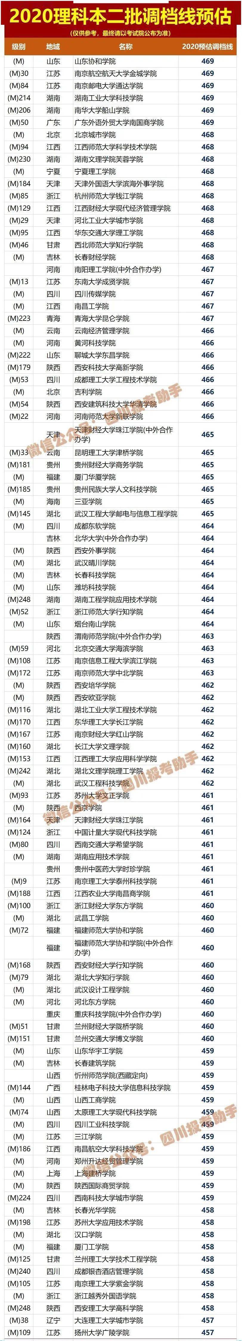 文理|文理都有！被录取后不去报到，有何影响？这回终于说清楚了参考！2020四川高考本二批各院校调档线预估