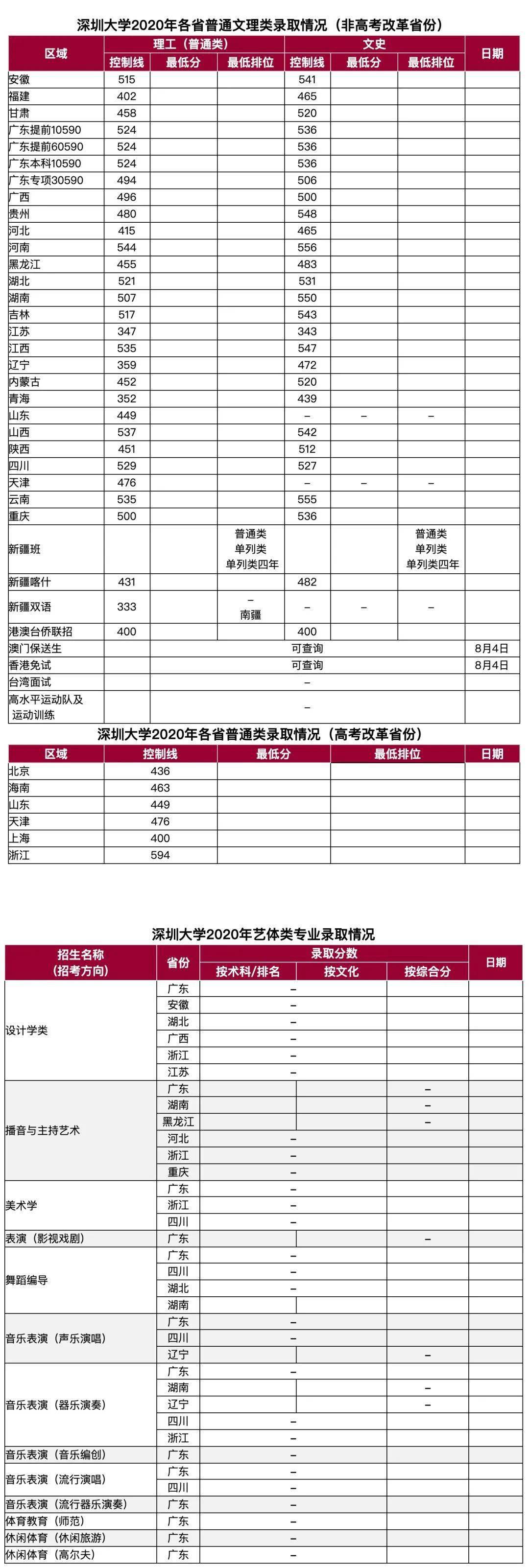录取分数|8.4更新：深圳大学2020年普高本科录取公告〖深大快讯〗