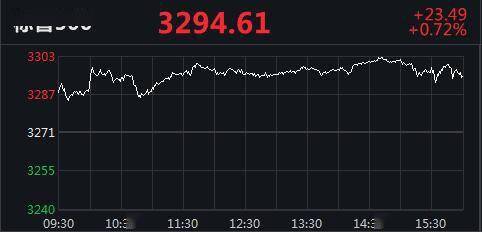 方面|美股集体收高道指涨超230点 柯达逆势跌32%