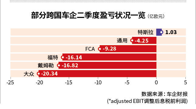 特斯拉|二季报巨亏跨国车企降本御寒