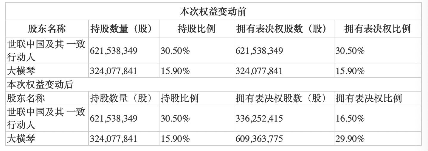 国资委|世联行：实控人将变更为珠海横琴国资委，明日复牌