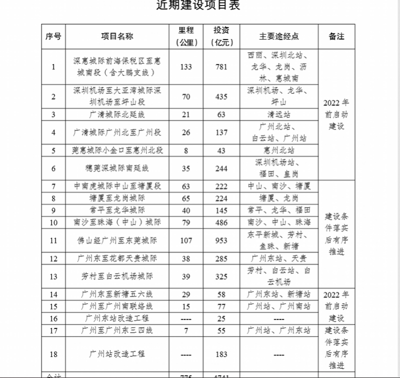 常平|东莞将新增4条铁路，深度融入“轨道上的大湾区”