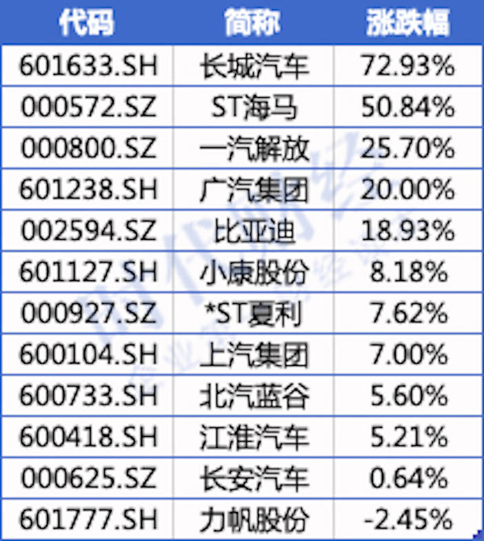长城|7月汽车股大翻身暴涨3181亿，长城股价领涨，比亚迪市值超上汽