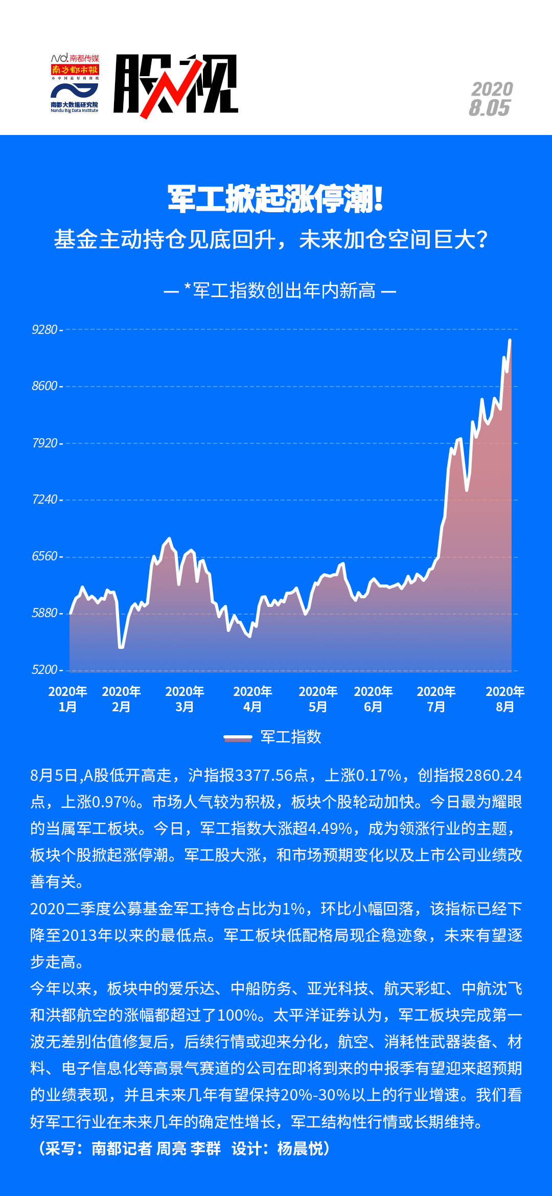 涨停|军工掀起涨停潮!基金主动持仓见底回升，未来加仓空间巨大？