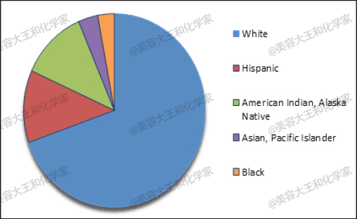 白种人人口_白人减少, 黑人增加, 已成未来人口比例变化的趋势(3)