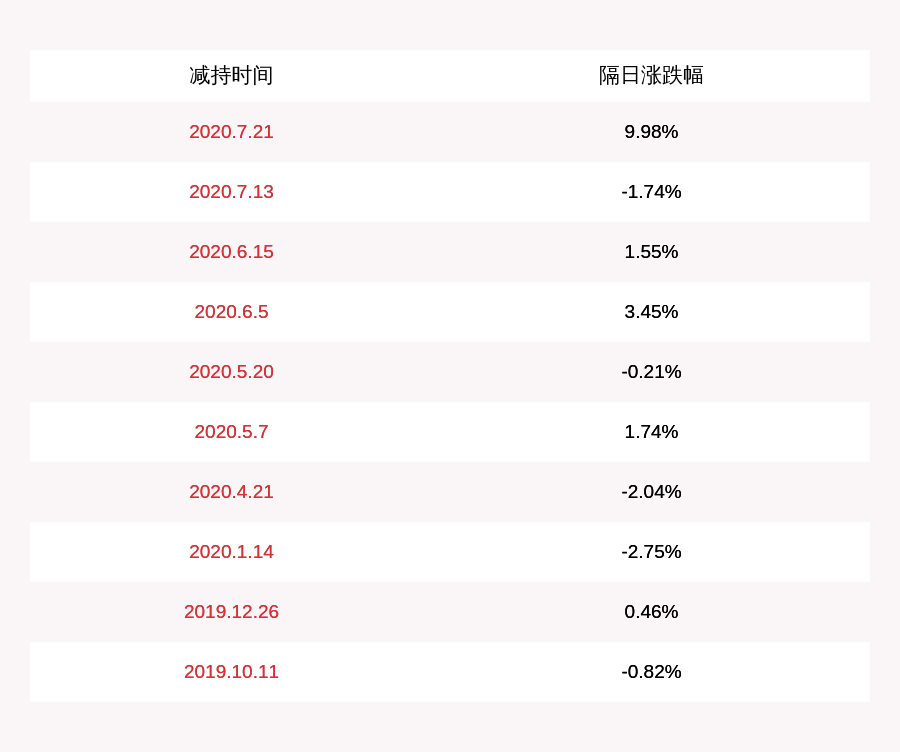 发布公告|贝肯能源：董事吴云义拟减持不超过46.4万股股份