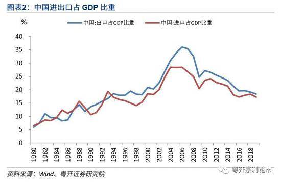 gdp构成对外贸依存度的影响_去年我国外贸依存度降至47 比2011年少3.1个百分点(2)