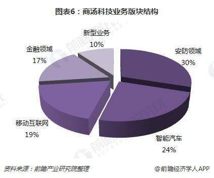AI独角兽商汤科技科创板IPO，“融资机器”也缺油了？
