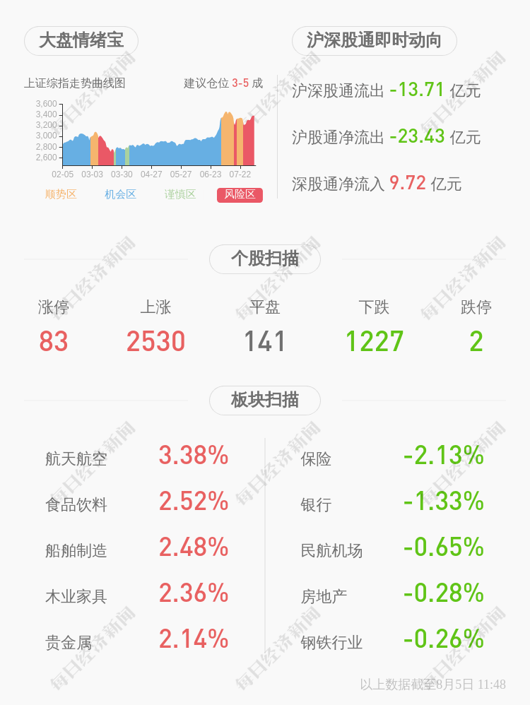 比例|新时达：原董事曾逸减持计划到期，累计减持391万股