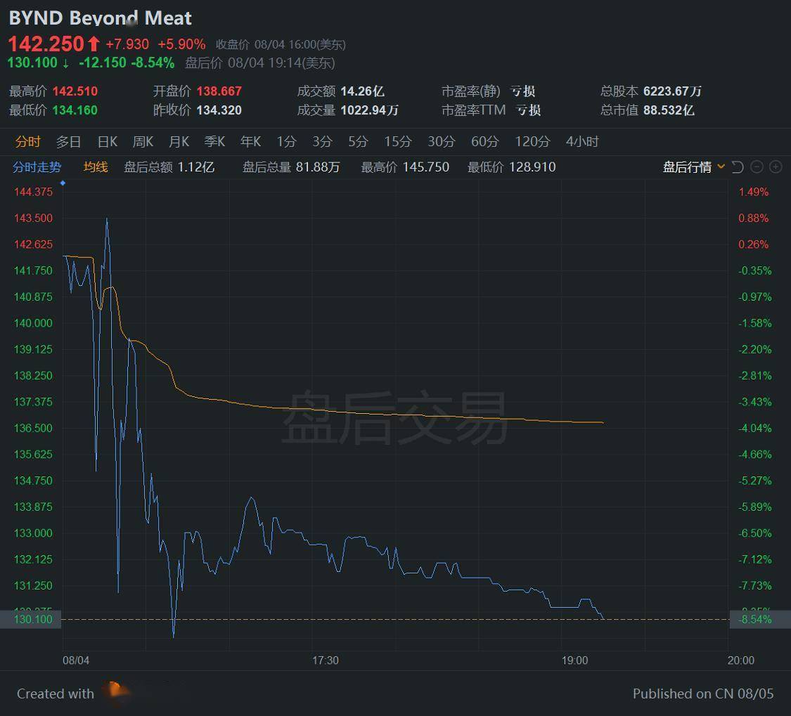 beyond meat二季度净亏损1020万美元,盘后跌逾8%