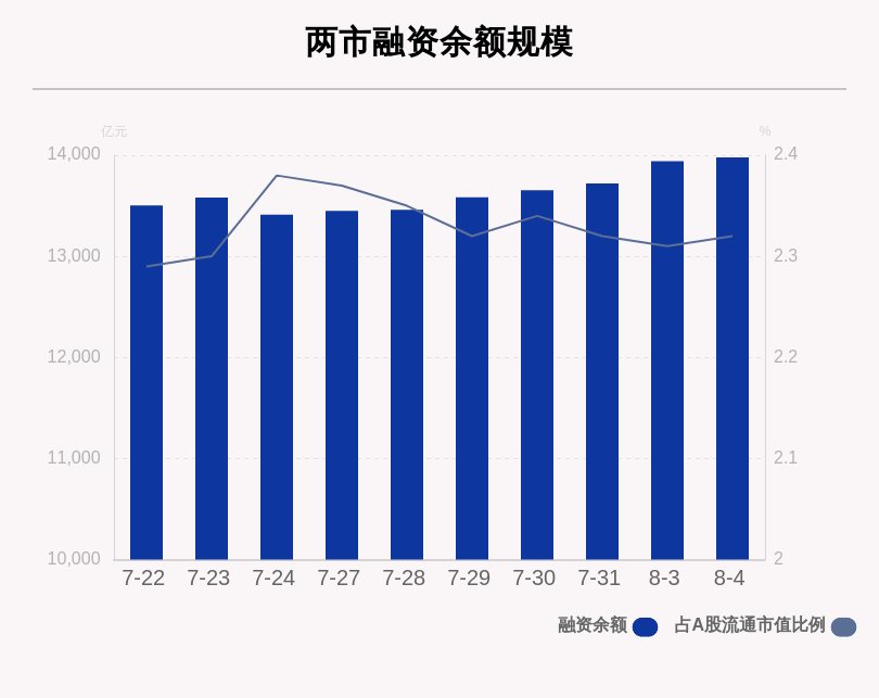 胡玲|8月4日融资余额13979.55亿元，环比增加38.42亿元