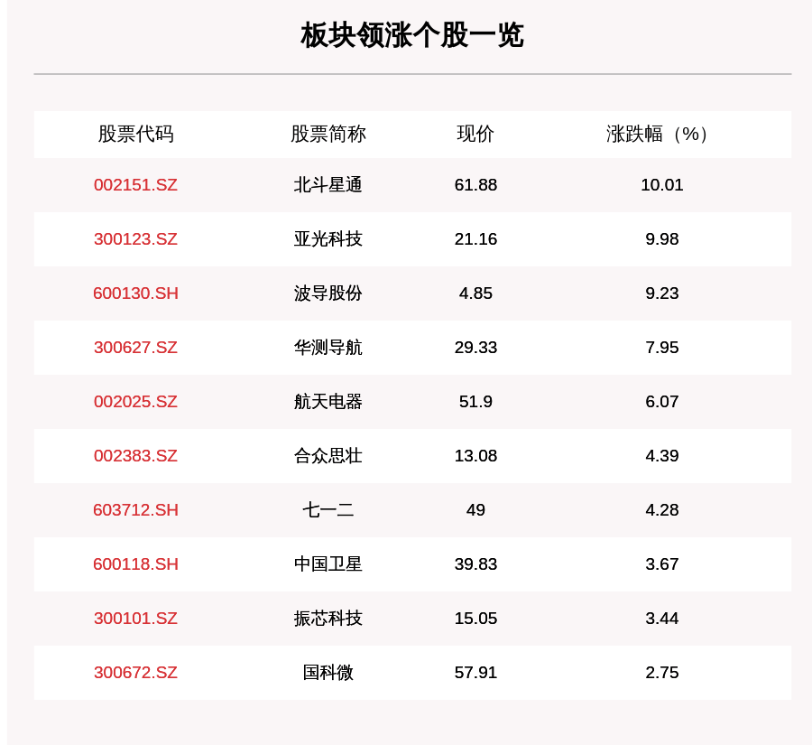 北斗导航板块走强,37只个股上涨,北斗星通涨停