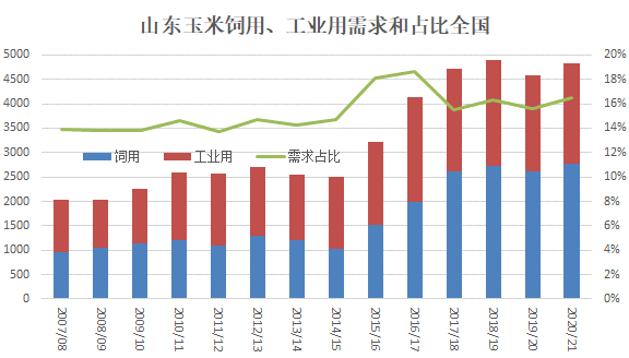 山东粮食产业经济总量_山东经济图(3)