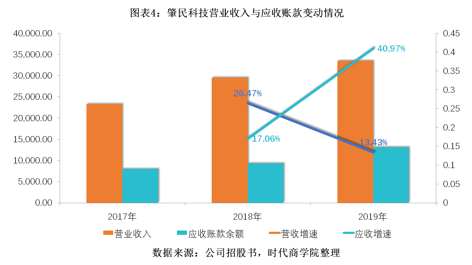 肇民|研发投入被同行赶超，肇民科技市场份额仅0.06%