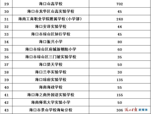 剩余|海口公布义务教育民办学校剩余招生计划数
