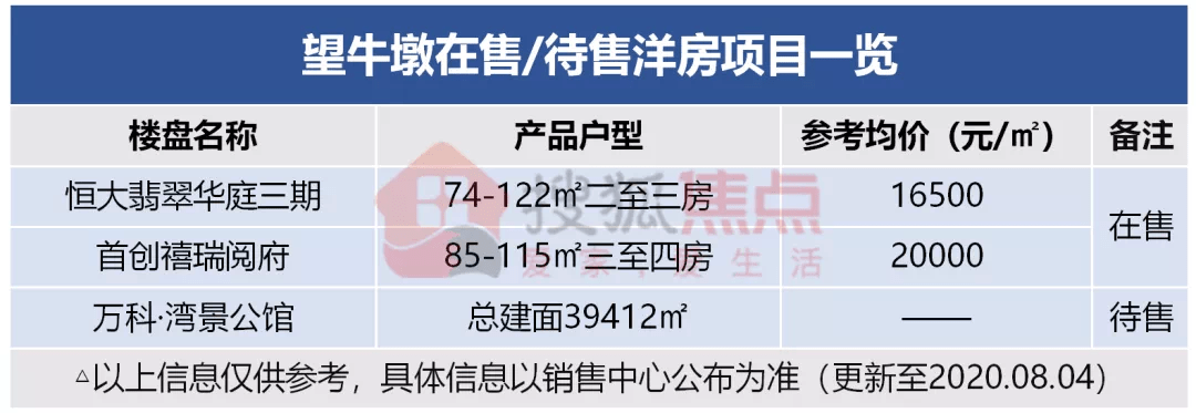 楼面价10469元/㎡!中梁地产1.43亿抢下望牛墩迷你地!