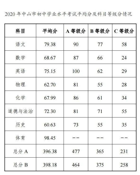 2020年中山市中考成绩和普通高中批次最低录取控制分数线公布