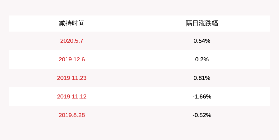 发布公告|减持！北方稀土：股东减持1800万股，达减持计划半数