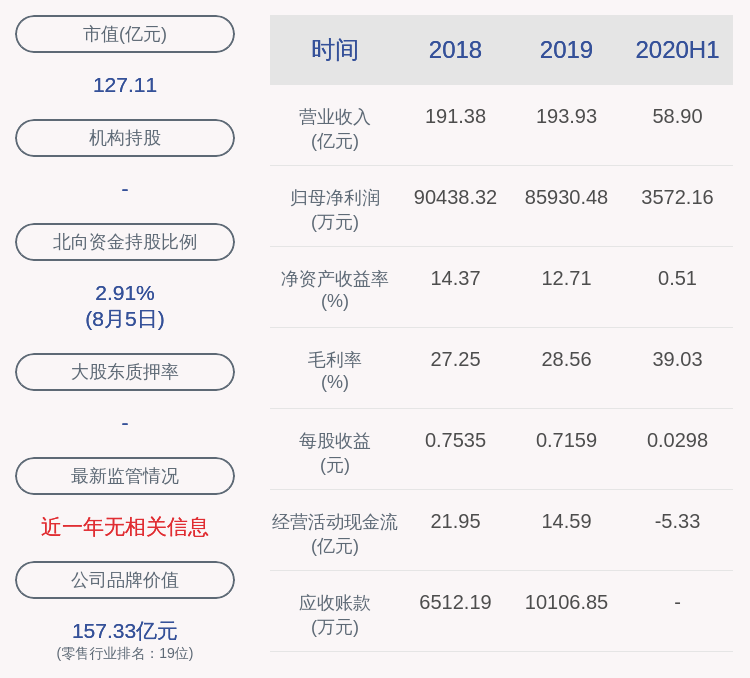 下滑！天虹股份：上半年净利润约3572万元，同比下降92.9%