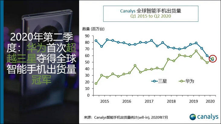 华为余承东：9月发布Mate系列手机搭载麒麟芯片