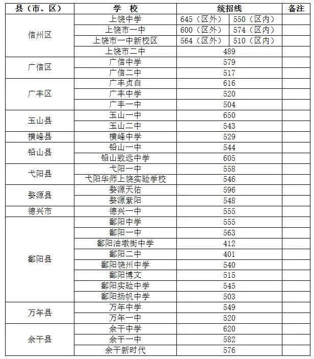 2020上饶重点高中排名_2020年上饶重点高中统招录取分数线已公布