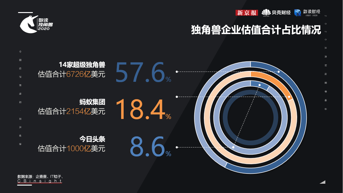 荻雁|新京报《数读独角兽2020》：5%的超级独角兽贡献6成估值