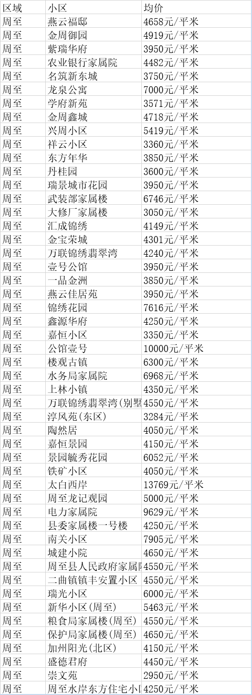 西安8月最新房价出炉！看看你家小区涨了多少？