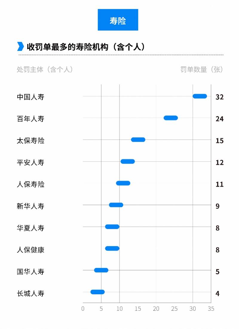 人寿|上半年寿险收166张罚单，百年人寿成“大户”，多因欺骗投保人