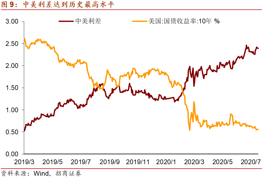 【招商宏观】从美联储政策取向看外资流入