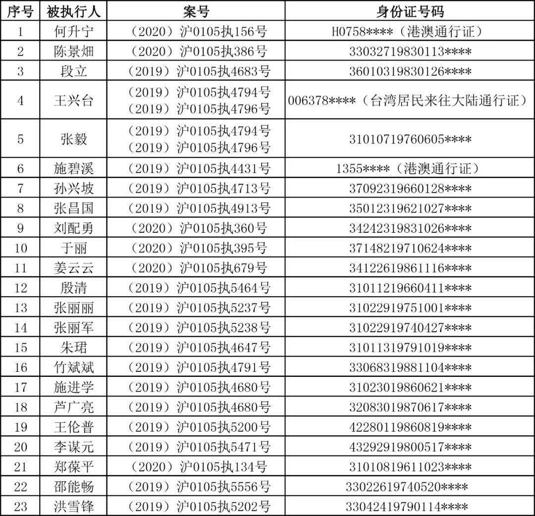 23人！35家公司！上海长宁法院最新一批失信被执行人名单曝光