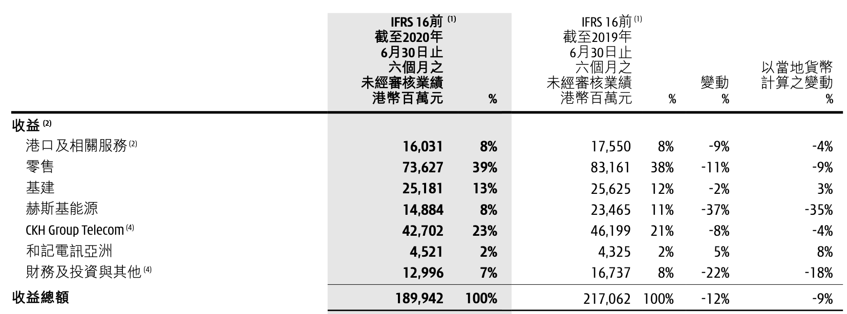 疫情|长和上半年收入同比减少9%，零售收入减少近100亿港元