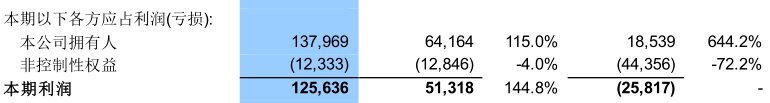 二季度业绩暴增644%！3000亿芯片巨头重磅宣布：257亿超额募资要干这些大事！