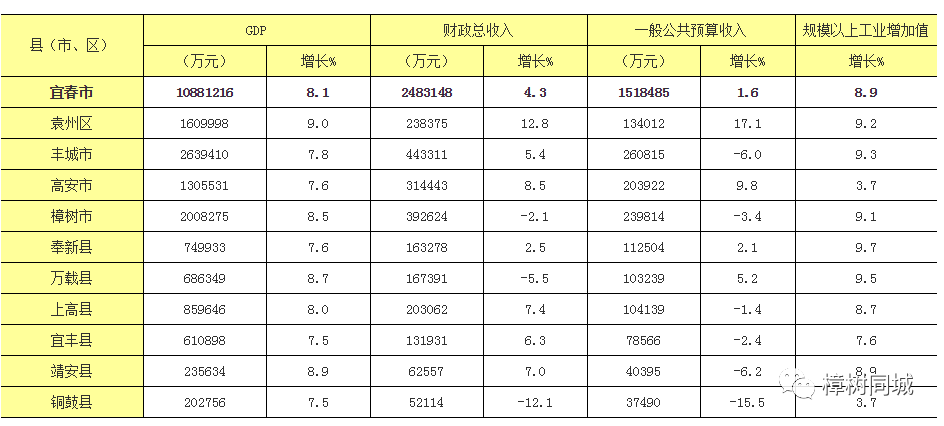 江西高安2021的gdp是什么_高安上半年GDP出炉,位列宜春第二