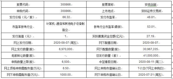 项目|今日新股申购：芯原股份、华光新材、格林达、安克创新、大宏立、卡倍亿