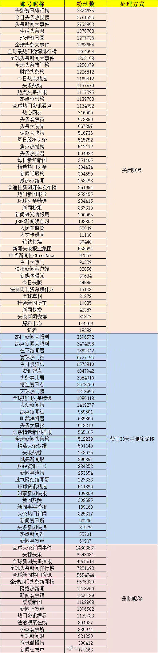 禁言|微博再关闭禁言删除昵称超10万个账号