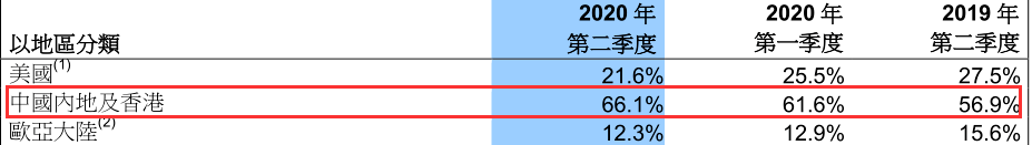 净利暴增6倍，中芯国际业绩创历史新高！257亿超额募资要干这些大事！