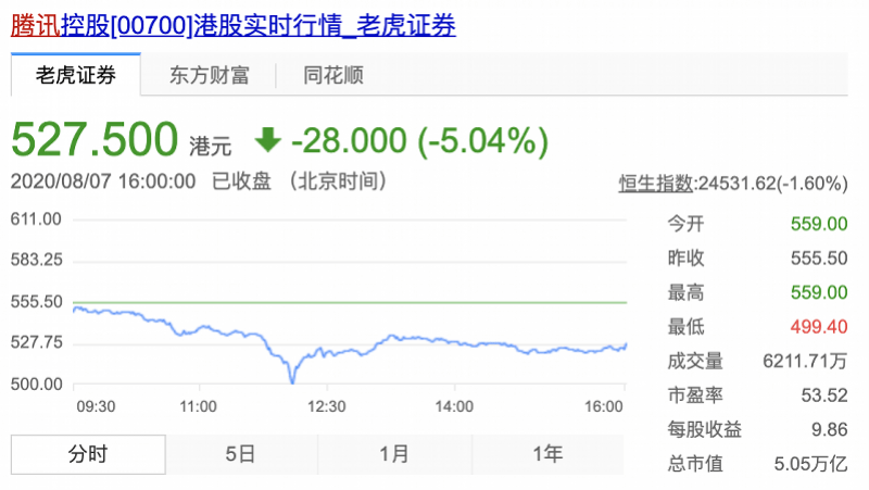 腾讯市值单日最高蒸发5000亿港元，券商：海外收入不超5%
