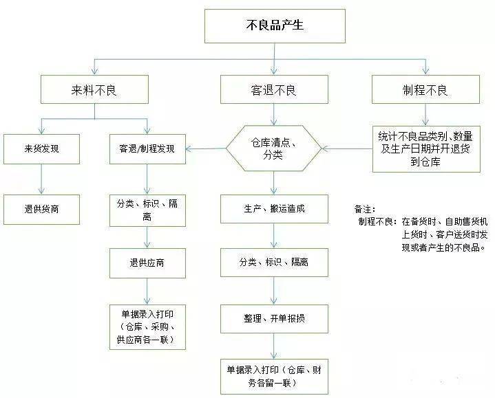 不良品单个良品15倍成本该如何处理不良品