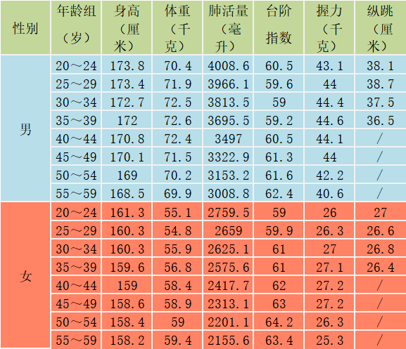 杭州各年龄段最新身高,体重平均数公布,赶紧对照!