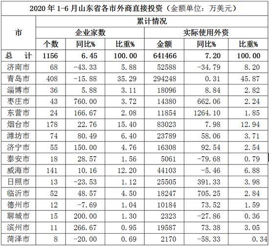 山东|要闻 | 山东16市上半年实际使用外资 青岛占比四成多